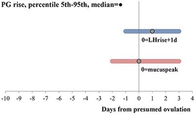 Towards the Clinical Evaluation of the Luteal Phase in Fertile Women: A Preliminary Study of Normative Urinary Hormone Profiles